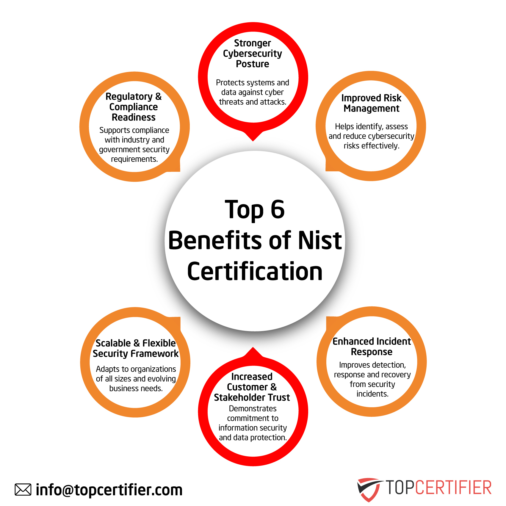 NIST certification in Fiji